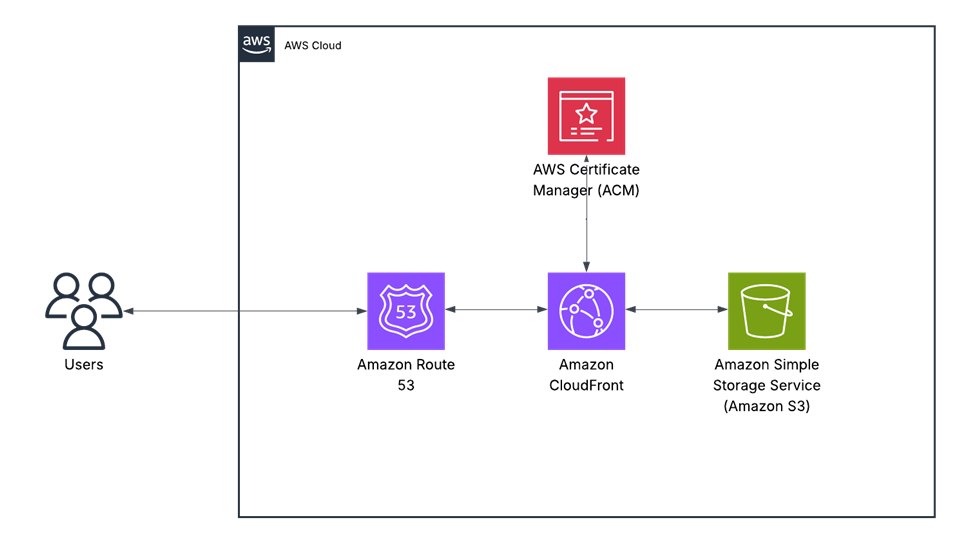 AWS static website architecture using S3, CloudFront, and Route 53