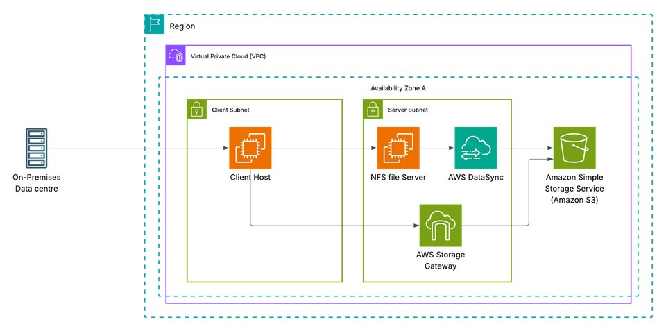Hybrid NFS migration architecture using DataSync, Storage Gateway, and S3