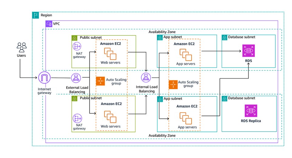 Three-tier AWS architecture with isolated web, application, and database layers