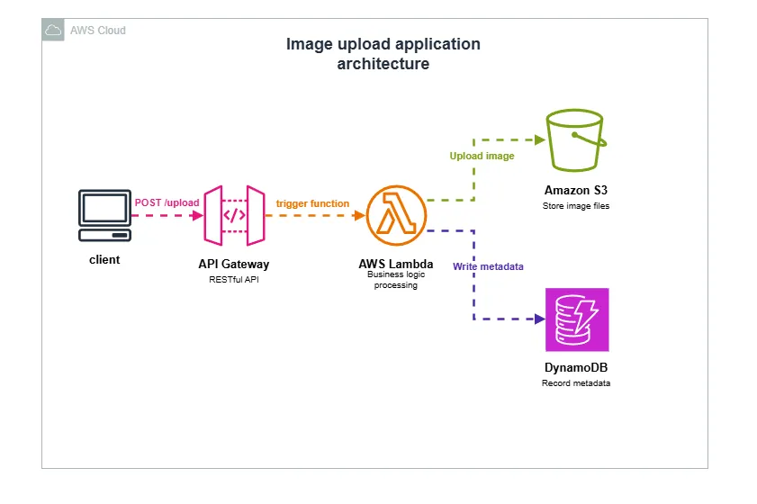 Serverless photo upload project