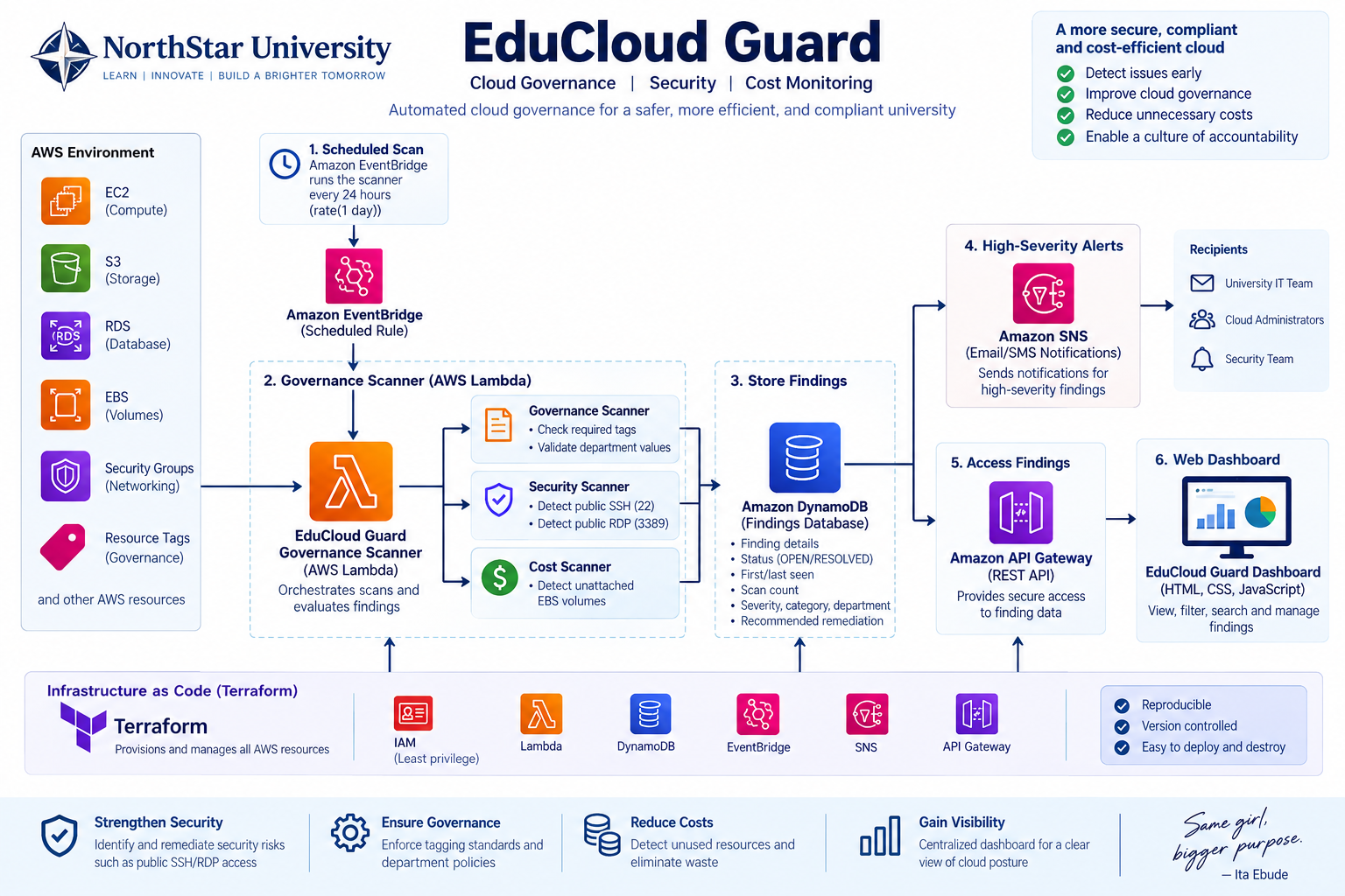 EduCloud Guard AWS governance and security architecture
